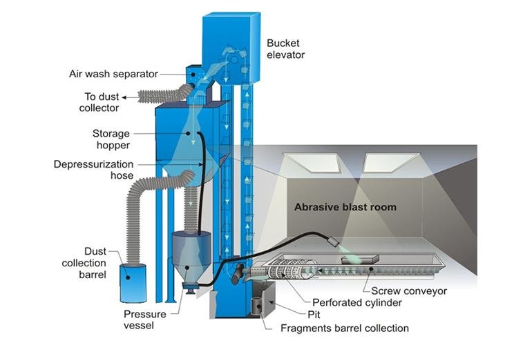 Abrasive Recovery System